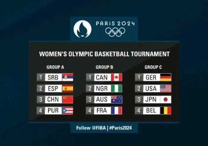 女篮奥运会资格赛抽签分组
