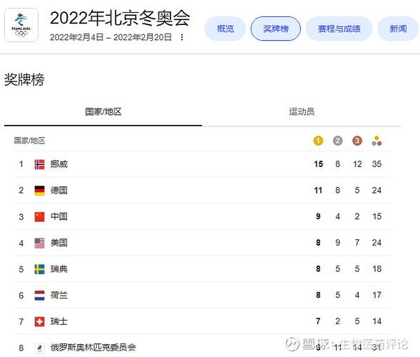2022年北京冬奥会奖牌数量