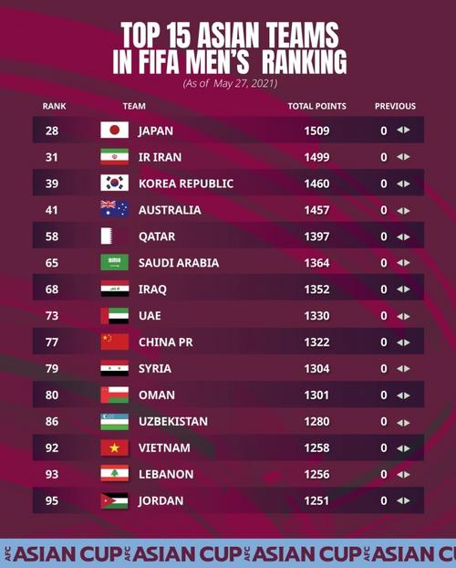 fifa世界排名最新排名